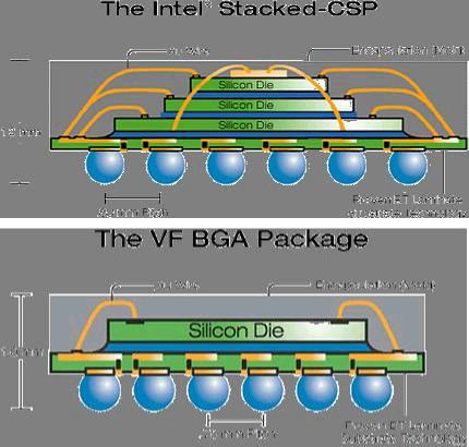 Figure 1. Intel chip scale packages